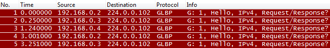 Wireshark GLBP